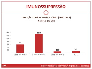 IMUNOSSUPRESSÃO

                        INDUÇÃO COM Ac MONOCLONAL (1980-2011)
                                   N=2119 doentes



      1400                          1269
      1200
      1000
      800
                  591
      600
      400
      200                                                  100                 159

         0
             A-CD25+CY+MMF+P   A-CD25+FK+MMF+P       A-CD25+SIR+MMF+P         Outros




SPT                                        REGISTO PORTUGUÊS DE TRANSPLANTAÇÃO RENAL 1980-2011
 