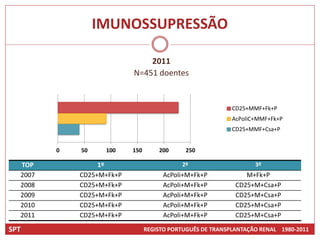 IMUNOSSUPRESSÃO

                                      2011
                                  N=451 doentes


                                                                   CD25+MMF+Fk+P
                                                                   AcPoliC+MMF+Fk+P
                                                                   CD25+MMF+Csa+P


                0   50    100     150          200    250

  TOP    2007            1º             2008         2º                   3º
                                                                          2009


  2007              CD25+M+Fk+P                 AcPoli+M+Fk+P          M+Fk+P
  2008              CD25+M+Fk+P                 AcPoli+M+Fk+P       CD25+M+Csa+P
  2009              CD25+M+Fk+P                 AcPoli+M+Fk+P       CD25+M+Csa+P
  2010              CD25+M+Fk+P                 AcPoli+M+Fk+P       CD25+M+Csa+P
  2011              CD25+M+Fk+P                 AcPoli+M+Fk+P       CD25+M+Csa+P

SPT                                     REGISTO PORTUGUÊS DE TRANSPLANTAÇÃO RENAL 1980-2011
 
