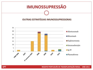 IMUNOSSUPRESSÃO

           OUTRAS ESTRATÉGIAS IMUNOSSUPRESSORAS


      35

      30                                            Alentuzumab
      25
                                                    Rituximab
      20

      15                                            Esplenectomia

      10
                                                    Imunoadsorção
      5
                                                    Ig IV
      0

                                                    Plasmaferese




SPT                      REGISTO PORTUGUÊS DE TRANSPLANTAÇÃO RENAL 1980-2011
 