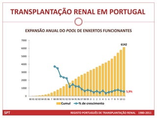 TRANSPLANTAÇÃO RENAL EM PORTUGAL

          EXPANSÃO ANUAL DO POOL DE ENXERTOS FUNCIONANTES

        7000
                                                                                               6142
        6000


        5000


        4000


        3000


        2000


        1000
                                                                                                      5,9%
           0
               80 81 82 83 84 85 86 7 88 89 90 91 92 93 94 95 96 97 98 99 0 1 2 3 4 5 6 7 8 9 10 11
                                          Cumul           % de crescimento

SPT                                                REGISTO PORTUGUÊS DE TRANSPLANTAÇÃO RENAL 1980-2011
 