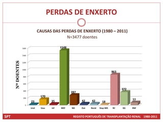 PERDAS DE ENXERTO

                                 CAUSAS DAS PERDAS DE ENXERTO (1980 – 2011)
                                              N=3477 doentes

                   1600                         1548

                   1400
      Nº DOENTES




                   1200


                   1000
                                                                                      863
                    800


                    600


                    400
                                                                                            372
                                                       287
                    200
                                  170
                                          35                 42    42                             77
                          23                                                 18
                      0
                          Urol    Vasc    Inf   MEF    ND    Out   Recid   Stop IMS   RC    RA    RNF


SPT                                                     REGISTO PORTUGUÊS DE TRANSPLANTAÇÃO RENAL 1980-2011
 