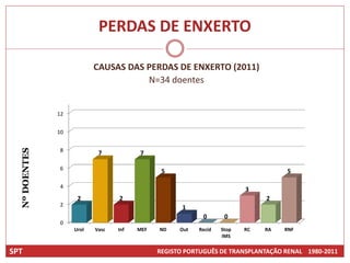 PERDAS DE ENXERTO

                           CAUSAS DAS PERDAS DE ENXERTO (2011)
                                      N=34 doentes


               12


               10
  Nº DOENTES




               8
                            7           7

               6
                                               5                                   5

               4
                                                                         3
                     2            2                                           2
               2
                                                     1
                                                           0       0
               0
                    Urol   Vasc   Inf   MEF   ND    Out   Recid   Stop   RC   RA   RNF
                                                                  IMS


SPT                                           REGISTO PORTUGUÊS DE TRANSPLANTAÇÃO RENAL 1980-2011
 