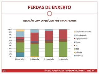 PERDAS DE ENXERTO

                      RELAÇÃO COM O PERÍODO PÓS-TRANSPLANTE


      100%
      90%                                                              Rim não funcionante
      80%                                                              Rejeição aguda
      70%
                                                                       Rejeição crónica
      60%
                                                                       Outras
      50%
      40%                                                              ND
      30%                                                              MEF
      20%
                                                                       Infecção
      10%
                                                                       Urol/Vasc
       0%
             1º ano pósTx   1-5A pósTx   5-15A pósTx   >15A pósTx




SPT                                      REGISTO PORTUGUÊS DE TRANSPLANTAÇÃO RENAL 1980-2011
 