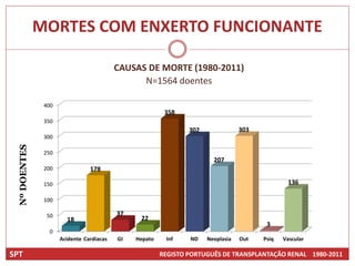 MORTES COM ENXERTO FUNCIONANTE

                                          CAUSAS DE MORTE (1980-2011)
                                                N=1564 doentes

               400
                                                         358
               350
                                                                302               303
               300
 Nº DOENTES




               250
                                                                        207
               200              178

               150                                                                              136

               100

                50                        37
                       18                       22
                                                                                         3
                 0
                     Acidente Cardiacas   GI   Hepato    Inf    ND    Neoplasia   Out   Psiq   Vascular

SPT                                                     REGISTO PORTUGUÊS DE TRANSPLANTAÇÃO RENAL 1980-2011
 