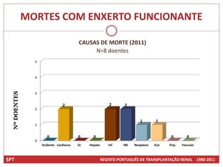 MORTES COM ENXERTO FUNCIONANTE

                                          CAUSAS DE MORTE (2011)
                                               N=8 doentes
                 5



                 4
  Nº DOENTES




                 3


                                  2                        2      2
                 2


                                                                          1        1
                 1


                        0                 0      0                                        0        0
                 0
                     Acidente Cardiacas   GI   Hepato      Inf    ND   Neoplasia   Out   Psiq   Vascular



SPT                                                     REGISTO PORTUGUÊS DE TRANSPLANTAÇÃO RENAL 1980-2011
 