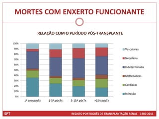 MORTES COM ENXERTO FUNCIONANTE

                      RELAÇÃO COM O PERÍODO PÓS-TRANSPLANTE

      100%

      90%                                                                 Vasculares
      80%

      70%                                                                 Neoplasia

      60%
                                                                          Indeterminada
      50%

      40%                                                                 GI/Hepáticas
      30%

      20%                                                                 Cardíacas

      10%
                                                                          Infecção
       0%
             1º ano pósTx   1-5A pósTx   5-15A pósTx   >15A pósTx



SPT                                      REGISTO PORTUGUÊS DE TRANSPLANTAÇÃO RENAL 1980-2011
 