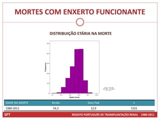 MORTES COM ENXERTO FUNCIONANTE

                 DISTRIBUIÇÃO ETÁRIA NA MORTE




IDADE NA MORTE    Média             Desv Pad                    n
1980-2011         54,3                12,9                     1521

SPT                        REGISTO PORTUGUÊS DE TRANSPLANTAÇÃO RENAL 1980-2011
 