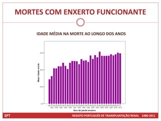 MORTES COM ENXERTO FUNCIONANTE

           IDADE MÉDIA NA MORTE AO LONGO DOS ANOS




SPT                       REGISTO PORTUGUÊS DE TRANSPLANTAÇÃO RENAL 1980-2011
 