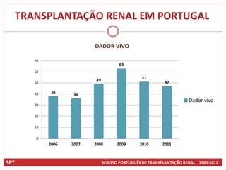 TRANSPLANTAÇÃO RENAL EM PORTUGAL

                            DADOR VIVO

         70
                                        63
         60
                                                  51
                            49
         50                                                 47

         40   38
                     36
                                                                       Dador vivo
         30

         20

         10

         0
              2006   2007   2008       2009      2010      2011



SPT                              REGISTO PORTUGUÊS DE TRANSPLANTAÇÃO RENAL 1980-2011
 