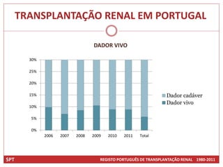 TRANSPLANTAÇÃO RENAL EM PORTUGAL

                                   DADOR VIVO

        30%

        25%

        20%

        15%                                                        Dador cadáver
                                                                   Dador vivo
        10%

        5%

        0%
              2006   2007   2008   2009   2010   2011   Total




SPT                                   REGISTO PORTUGUÊS DE TRANSPLANTAÇÃO RENAL 1980-2011
 