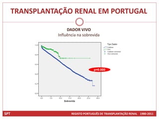 TRANSPLANTAÇÃO RENAL EM PORTUGAL

                      DADOR VIVO
                 Influência na sobrevida




                                     p=0.000




SPT                     REGISTO PORTUGUÊS DE TRANSPLANTAÇÃO RENAL 1980-2011
 