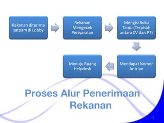 Proses Alur Penerimaan Rekanan 
