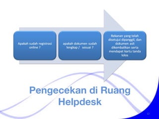 Pengecekan di Ruang Helpdesk 