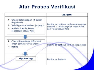 Alur Proses Verifikasi Check Kelengkapan (4 Bahan Registrasi) Validity/masa berlaku (expiry)  Authentikasi Dokumen (Fotocopy sesuai Asli) Check Konsistensi informasi antar berkas (cross check)  Rating Approving ACTION Decline or continue to the next process (Decline : Tidak Lengkap, Tidak Valid dan Tidak Sesuai Asli) Decline or continue to the next process Decline or Approve 
