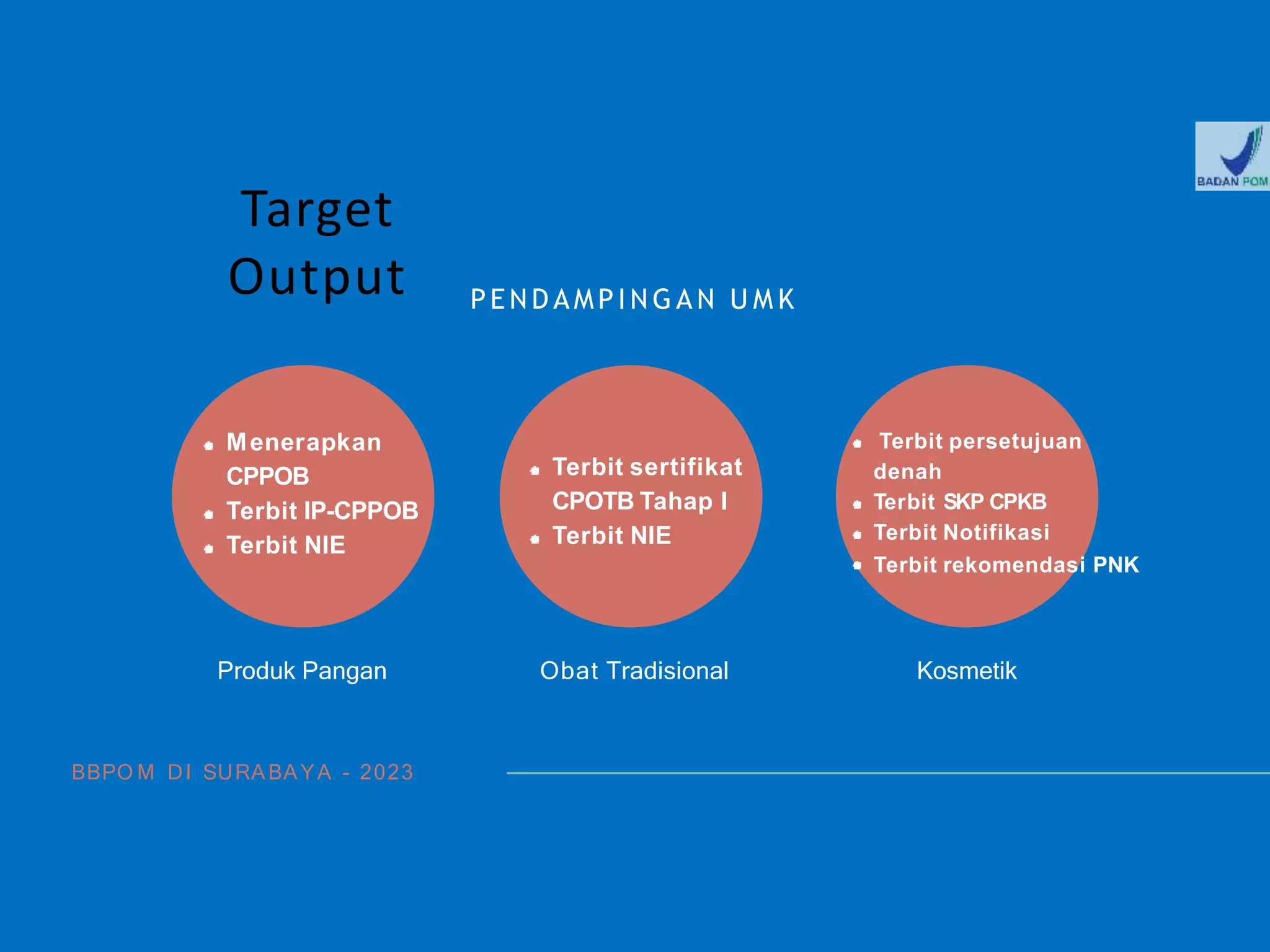 BBPO M DI SURABAYA - 2023
Target
Output PEND AMPI N G A N U M K
Produk Pangan Obat Tradisional Kosmetik
Menerapkan
CPPOB
Terbit IP-CPPOB
Terbit NIE
Terbit sertifikat
CPOTB Tahap I
Terbit NIE
Terbit persetujuan
denah
Terbit SKP CPKB
Terbit Notifikasi
Terbit rekomendasi PNK