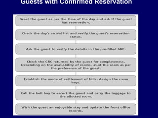 Guests with Confirmed Reservation
 