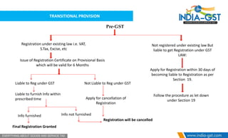 TRANSITIONAL PROVISION
Pre-GST
Registration under existing law i.e. VAT,
S.Tax, Excise, etc
Not registered under existing law But
liable to get Registration under GST
LAW:
Issue of Registration Certificate on Provisional Basis
which will be valid for 6 Months
Apply for Registration within 30 days of
becoming liable to Registration as per
Section 19.
Liable to Reg under GST Not Liable to Reg under GST
Liable to furnish Info within
prescribed time
Info furnished Info not furnished
Final Registration Granted
Registration will be cancelled
Follow the procedure as let down
under Section 19
Apply for cancellation of
Registration
 