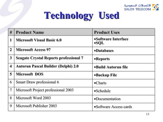 Technology  Used Software Access cards  Microsoft Publisher 2003 9 Documentation Microsoft Word 2003 8 Schedule Microsoft Project professional 2003 7 Charts  Smart Draw professional 6 6 Backup File  Microsoft  DOS 5 Build Autorun file  Autorun Pascal Builder (Delphi) 2.0 4 Reports Seagate Crystal Reports professional 7 3 Databases  Microsoft Access 97 2 Software Interface SQL  Microsoft Visual Basic 6.0 1 Product Uses Product Name # 