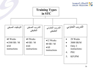 Training Types in STC التوظيف الصيفي التدريب الصيفي التطبيقي 28 Weeks 3000 SR/M Only 2  instructions: PSU KFUPM   التدريب التعاوني  -  التطبيقي 12 Weeks 0 SR / M All instructions  8 Weeks 0 SR / M All instructions  8 Weeks 1500 SR / M All instructions  التدريب التعاوني التطبيقي التدريب التعاوني 