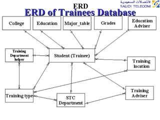 ERD of Trainees Database 