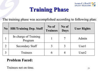 Training Phase Problem Faced: Trainees not on time.   The training phase was accomplished according to following plan: User2 4 6 Trainees 3 User1 3 3 Secondary Staff 2 Admin 7 1 In charge of Training Program 1 User Rights No of Days No of  Trainees HR/Training Dep. Staff No 