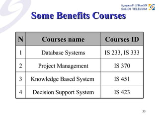 Some Benefits Courses   IS 423 Decision Support System 4 IS 451 Knowledge Based System  3 IS 370 Project Management 2 IS 233, IS 333 Database Systems 1 Courses ID Courses name N 