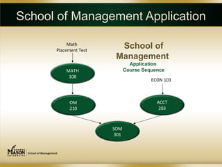 School of Management Application

           Math
      Placement Test
                         School of
                        Management
                                Application
          MATH                Course Sequence
           108
                                        ECON 103



           OM                             ACCT
           210                             203



                       SOM
                        301
 
