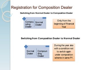 Registration for Composition Dealer
Switching from Normal Dealer to Composition Dealer
Compou
nding
Dealer
Normal
Dealer
Only from the
beginningof Financial
Year
Switching from Composition Dealer to Normal Dealer
Normal
Dealer
Compoun
ding
Dealer
Duringthe year also
with a condition not
to switch again
under composition
scheme in same FY.
 