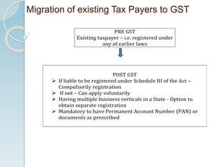 Migration of existing Tax Payers to GST
PRE GST
Existing taxpayer – i.e. registered under
any of earlier laws
POST GST
 If liable to be registered under Schedule III of the Act –
Compulsorily registration
 If not – Can apply voluntarily
 Having multiple business verticals in a State - Option to
obtain separate registration
 Mandatory to have Permanent Account Number (PAN) or
documents as prescribed
 