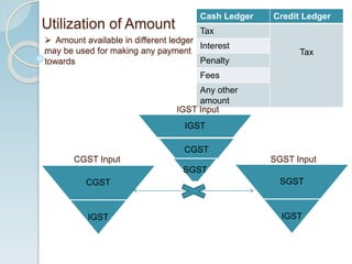 Utilization of Amount
Cash Ledger Credit Ledger
Tax
Tax
Interest
Penalty
Fees
Any other
amount
 Amount available in different ledger
may be used for making any payment
towards
CGST
IGST
IGST
CGST
SGST
SGST
IGST
CGST Input
IGST Input
SGST Input
 