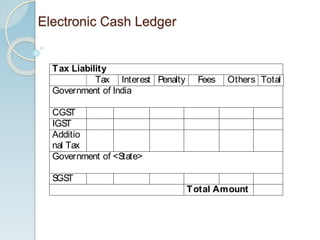 Tax Liability
Tax Interest Penalty Fees Others Total
Government of India
CGST
IGST
Additio
nal Tax
Government of <State>
SGST
Total Amount
Electronic Cash Ledger
 