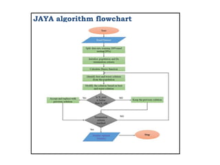 JAYA algorithm flowchart
 
