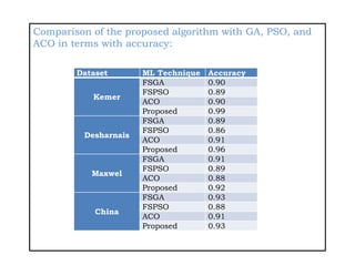 Comparison of the proposed algorithm with GA, PSO, and
ACO in terms with accuracy:
Dataset ML Technique Accuracy
Kemer
FSGA 0.90
FSPSO 0.89
ACO 0.90
Proposed 0.99
Desharnais
FSGA 0.89
FSPSO 0.86
ACO 0.91
Proposed 0.96
Maxwel
FSGA 0.91
FSPSO 0.89
ACO 0.88
Proposed 0.92
China
FSGA 0.93
FSPSO 0.88
ACO 0.91
Proposed 0.93
 