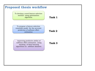 Proposed thesis workflow
To propose a feature selection
ensemble model for the accurate
prediction of software effort
estimation
To develop a novel feature selection
method using optimization
algorithm
Improving predictive ability of
software effort estimation using
stacking of deep learning
algorithms on software datasets.
Task 1
Task 3
Task 2
 