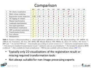 Comparison 
• Typically only 2D visualizations of the registration result or 
missing required transformation tools 
• Not...