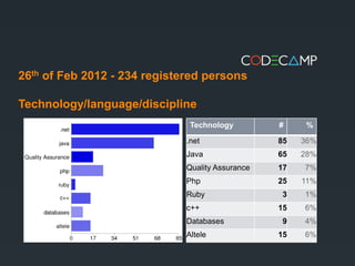 26th of Feb 2012 - 234 registered persons

Technology/language/discipline
                               Technology         #     %
                              .net                85   36%
                              Java                65   28%
                              Quality Assurance   17   7%
                              Php                 25   11%
                              Ruby                 3   1%
                              c++                 15   6%
                              Databases            9   4%
                              Altele              15   6%
 