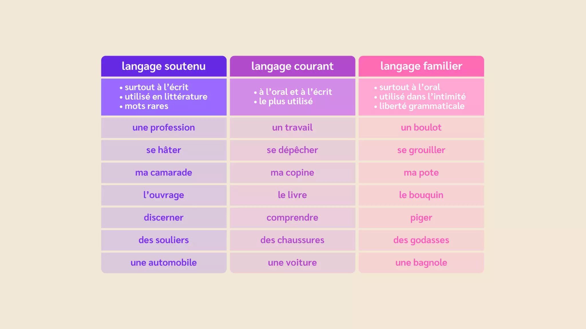 Liste De Mots Familier Courant Soutenu Pdf REGISTRE DE LANGUE.pdf
