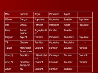 - Familier  Familier  Courant  fou Zinzin  Familier Courant Courant Courant Satisfaire quelqu’un Zèle(2) Courant Courant Classique Littéraire/vieux Dévotion Zèle(1) Familier Courant Familier Courant Manifester Sa surprise Tiquer - Populaire Populaire Familier Cheveu Tif Populaire Populaire Populaire Familier Argent Pognon - Familier Familier Argot/familier Roman policier Polar Populaire Argot Populaire Familier Oiseau Piaf Populaire Familier Populaire Populaire Garçon Môme  - Argot Populaire Argot Homme Mec  