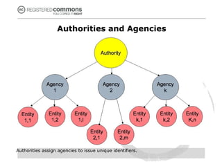 Registries 2 0 Interoperability and Standardization