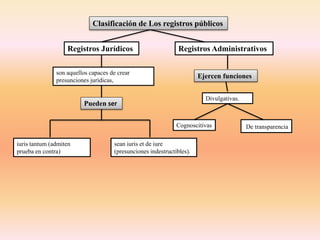 Divulgativas.
Clasificación de Los registros públicos
Registros Jurídicos Registros Administrativos
son aquellos capaces de crear
presunciones jurídicas,
iuris tantum (admiten
prueba en contra)
Pueden ser
sean iuris et de iure
(presunciones indestructibles).
Ejercen funciones
Cognoscitivas De transparencia
 
