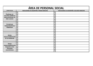 ÁREA DE PERSONAL SOCIAL
COMPETENCIAS INDICADORES DE DESEMPEÑO: PRIMER BIMESTRE INDICADORES DE DESEMPEÑO: SEGUNDO BIMESTRE
Participa en
asuntos públicos
para promover el
bien común
1 1
2 2
3 3
4 4
Construye
interpretaciones
históricas
1 1
2 2
3 3
4 4
Actúa
responsablemente
en el ambiente
1 1
2 2
3 3
4 4
Actúa
responsablemente
respecto a los
recursos
económicos
1 1
2 2
3 3
4 4
 