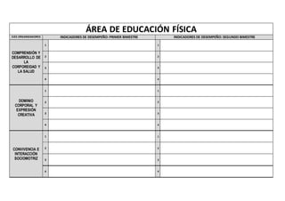 ÁREA DE EDUCACIÓN FÍSICA
EJES ORGANIZADORES INDICADORES DE DESEMPEÑO: PRIMER BIMESTRE INDICADORES DE DESEMPEÑO: SEGUNDO BIMESTRE
COMPRENSIÓN Y
DESARROLLO DE
LA
CORPOREIDAD Y
LA SALUD
1 1
2 2
3 3
4 4
DOMINIO
CORPORAL Y
EXPRESIÓN
CREATIVA
1 1
2 2
3 3
4 4
CONVIVENCIA E
INTERACCIÓN
SOCIOMOTRIZ
1 1
2 2
3 3
4 4
 