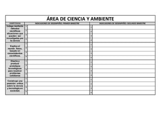 ÁREA DE CIENCIA Y AMBIENTE
COMPETENCIAS INDICADORES DE DESEMPEÑO: PRIMER BIMESTRE INDICADORES DE DESEMPEÑO: SEGUNDO BIMESTRE
Indaga mediante
métodos
científicos
situaciones que
pueden ser
investigadas por
la ciencia
1
1
2
2
3
3
4
4
Explica el
mundo físico,
basado en
conocimientos
científicos.
1
1
2
2
3
3
4
4
Diseña y
produce
prototipos
tecnológicos
para resolver
problemas
cotidianos
1
1
2
2
3
3
4
4
Construye una
posición crítica
sobre la ciencia
y tecnología en
sociedad.
1
1
2
2
3
3
4
4
 