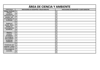 ÁREA DE CIENCIA Y AMBIENTE
COMPETENCIAS INDICADORES DE DESEMPEÑO: TERCER BIMESTRE INDICADORES DE DESEMPEÑO: CUARTO BIMESTRE
Indaga mediante
métodos
científicos
situaciones que
pueden ser
investigadas por
la ciencia
1
1
2
2
3
3
4
4
Explica el
mundo físico,
basado en
conocimientos
científicos.
1
1
2
2
3
3
4
4
Diseña y
produce
prototipos
tecnológicos
para resolver
problemas
cotidianos
1
1
2
2
3
3
4
4
Construye una
posición crítica
sobre la ciencia
y tecnología en
sociedad.
1
1
2
2
3
3
4
4
 
