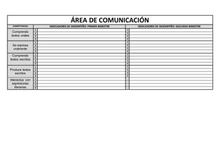 ÁREA DE COMUNICACIÓN
COMPETENCIAS INDICADORES DE DESEMPEÑO: PRIMER BIMESTRE INDICADORES DE DESEMPEÑO: SEGUNDO BIMESTRE
Comprende
textos orales
1 1
2 2
3 3
4 4
Se expresa
oralmente
1 1
2 2
3 3
4 4
Comprende
textos escritos
1 1
2 2
3 3
4 4
Produce textos
escritos
1 1
2 2
3 3
4 4
Interactúa con
expresiones
literarias
1
2
3
4
 