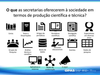 O que as secretarias oferecerem à sociedade em
termos de produção científica e técnica?
Livros Teses e
Dissertações
Artigos de
periódicos
Periódicos
científicos
Divulgação
científica
Especialistas
em diversas
áreas
Grupos de
Pesquisa
Análise
técnica e
científica
Bases de
dados
Recursos
educacionais Eventos Dados de
pesquisa
Aplicativos e
sistemas
Redes de
colaboração
E mais!
 