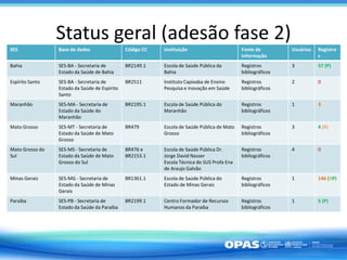 Status geral (adesão fase 2)
SES Base de dados Código CC Instituição Fonte de
Informação
Usuários Registro
s
Bahia SES-BA - Secretaria de
Estado da Saúde de Bahia
BR2149.1 Escola de Saúde Pública da
Bahia
Registros
bibliográficos
3 57 (P)
Espírito Santo SES-BA - Secretaria de
Estado da Saúde de Espírito
Santo
BR2511 Instituto Capixaba de Ensino
Pesquisa e Inovação em Saúde
Registros
bibliográficos
2 0
Maranhão SES-MA - Secretaria de
Estado da Saúde do
Maranhão
BR2195.1 Escola de Saúde Pública do
Maranhão
Registros
bibliográficos
1 3
Mato Grosso SES-MT - Secretaria de
Estado da Saúde de Mato
Grosso
BR479 Escola de Saúde Pública de Mato
Grosso
Registros
bibliográficos
3 4 (R)
Mato Grosso do
Sul
SES-MS - Secretaria de
Estado da Saúde de Mato
Grosso do Sul
BR476 e
BR2153.1
Escola de Saúde Pública Dr.
Jorge David Nasser
Escola Técnica do SUS Profa Ena
de Araujo Galvão
Registros
bibliográficos
4 0
Minas Gerais SES-MG - Secretaria de
Estado da Saúde de Minas
Gerais
BR1361.1 Escola de Saúde Pública do
Estado de Minas Gerais
Registros
bibliográficos
1 146 (RP)
Paraíba SES-PB - Secretaria de
Estado da Saúde da Paraíba
BR2199.1 Centro Formador de Recursos
Humanos da Paraíba
Registros
bibliográficos
1 5 (P)
 