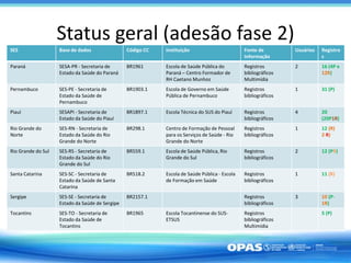 Status geral (adesão fase 2)
SES Base de dados Código CC Instituição Fonte de
Informação
Usuários Registro
s
Paraná SESA-PR - Secretaria de
Estado da Saúde do Paraná
BR1961 Escola de Saúde Pública do
Paraná – Centro Formador de
RH Caetano Munhoz
Registros
bibliográficos
Multimídia
2 16 (4P e
12R)
Pernambuco SES-PE - Secretaria de
Estado da Saúde de
Pernambuco
BR1903.1 Escola de Governo em Saúde
Pública de Pernambuco
Registros
bibliográficos
1 31 (P)
Piauí SESAPI - Secretaria de
Estado da Saúde do Piauí
BR1897.1 Escola Técnica do SUS do Piauí Registros
bibliográficos
4 20
(20P1R)
Rio Grande do
Norte
SES-RN - Secretaria de
Estado da Saúde do Rio
Grande do Norte
BR298.1 Centro de Formação de Pessoal
para os Serviços de Saúde - Rio
Grande do Norte
Registros
bibliográficos
1 12 (R)
2 R)
Rio Grande do Sul SES-RS - Secretaria de
Estado da Saúde do Rio
Grande do Sul
BR559.1 Escola de Saúde Pública, Rio
Grande do Sul
Registros
bibliográficos
2 12 (PR)
Santa Catarina SES-SC - Secretaria de
Estado da Saúde de Santa
Catarina
BR518.2 Escola de Saúde Pública - Escola
de Formação em Saúde
Registros
bibliográficos
1 11 (R)
Sergipe SES-SE - Secretaria de
Estado da Saúde de Sergipe
BR2157.1 Registros
bibliográficos
3 10 (P-
1R)
Tocantins SES-TO - Secretaria de
Estado da Saúde de
Tocantins
BR1965 Escola Tocantinense do SUS-
ETSUS
Registros
bibliográficos
Multimídia
5 (P)
 