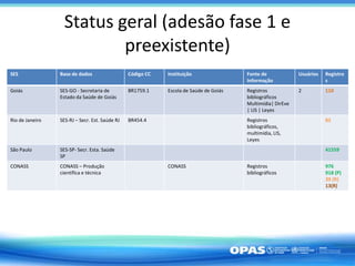 Status geral (adesão fase 1 e
preexistente)
SES Base de dados Código CC Instituição Fonte de
Informação
Usuários Registro
s
Goiás SES-GO - Secretaria de
Estado da Saúde de Goiás
BR1759.1 Escola de Saúde de Goiás Registros
bibliográficos
Multimídia| DirEve
| LIS | Leyes
2 110
Rio de Janeiro SES-RJ – Secr. Est. Saúde RJ BR454.4 Registros
bibliográficos,
multimídia, LIS,
Leyes
82
São Paulo SES-SP- Secr. Esta. Saúde
SP
41559
CONASS CONASS – Produção
científica e técnica
CONASS Registros
bibliográficos
976
918 (P)
39 (R)
13(R)
 