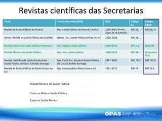 Revistas científicas das Secretarias
Título Título abreviado (ISSN) ISSN Código
CC
Código
Editor
Revista de Saúde Pública do Paraná Rev. Saúde Pública do Paraná (Online) 2595-4482 (Print)
2595-4474 (Online)
BR1961 BR1961.9
Gerais: Revista de Saúde Pública do SUS/MG Gerais (Esc. Saúde Pública Minas Gerais) 2318-2598 BR1361.1
Revista baiana de saúde pública (Impresso) Rev. baiana saúde pública 0100-0233 BR15,1 (LILACS)
Revista Mineira de Saúde Pública Rev. min. saúde pública 1808-6373 BR1361.1 (Coleciona
SUS)
Revista Científica da Escola Estadual de
Saúde Pública de Goiás Cândido Santiago
Rev. Cient. Esc. Estadual Saúde Pública
de Goiás Cândido Santiago
2447-3405 BR1759.1 BR1759.9
Revista de Saúde Pública de Mato Grosso do
Sul
Rev. saúde pública Mato Grosso Sul 1981-9722 BR476 BR476.9
Revista Mineira de Saúde Pública
Caderno Mídia e Saúde Pública
Caderno Saúde Mental
 